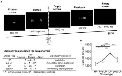 Losses resulting from deliberate exploration trigger beta oscillations in frontal cortex